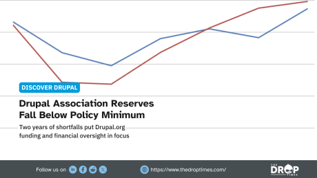 A wide Discover Drupal graphic uses red and blue trend lines to highlight concerns about Drupal Association financial reserves. Text reads "DISCOVER DRUPAL. Drupal Association Reserves Fall Below Policy Minimum. Two years of shortfalls put Drupal.org funding and financial oversight in focus. Follow us on. LinkedIn. Facebook. Reddit. X. https www.thedroptimes.com.