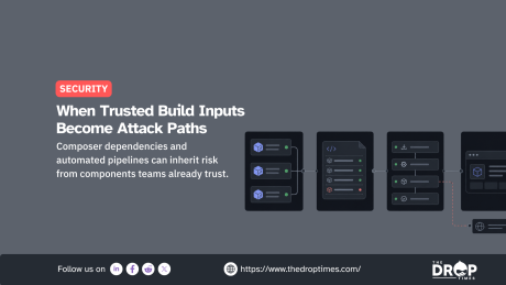 Security graphic showing trusted software dependencies moving through a code file and automated build pipeline toward an application with a dotted red path branching outward. Text reads "When Trusted Build Inputs Become Attack Paths" and "Composer dependencies and automated pipelines can inherit risk from components teams already trust."