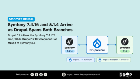 A wide Discover Drupal graphic shows Drupal core positioned between Symfony 7.4.16 and Symfony 8.1.4 to explain how current and future Drupal releases span two Symfony branches. Drupal 11.4 remains on Symfony 7.4 LTS while Drupal 12 development has moved to Symfony 8.1.
