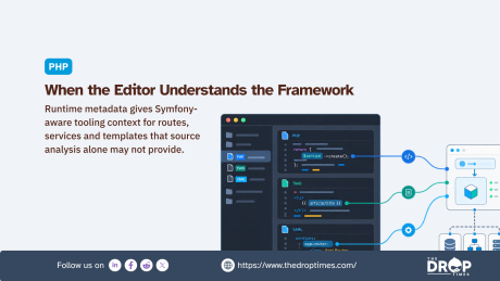 Graphic explaining how runtime metadata helps an editor understand a Symfony based PHP framework. A code editor showing PHP. Twig. and YAML files connects routes. services. and templates to a structured application diagram to illustrate framework aware tooling.