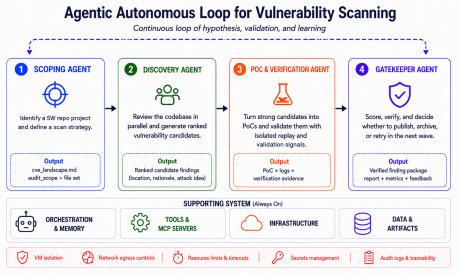 A process diagram titled "Agentic Autonomous Loop for Vulnerability Scanning" shows a continuous cycle of hypothesis validation and learning across four stages. Text reads "1 SCOPING AGENT. Identify a SW repo project and define a scan strategy. Output. cve landscape dot md. audit scope plus file set. 2 DISCOVERY AGENT. Review the codebase in parallel and generate ranked vulnerability candidates. Output. Ranked candidate findings. location rationale attack idea. 3 POC AND VERIFICATION AGENT. Turn strong cand