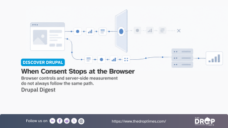 "DISCOVER DRUPAL." "When Consent Stops at the Browser." "Browser controls and server side measurement do not always follow the same path." "Drupal Digest." A website tracking flow splits at a browser consent barrier with one path stopping while another continues to servers and analytics.