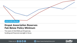 Drupal Association Reserves Fall Below Board Minimum After Two Years of Shortfalls