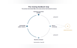 The closing feedback loop