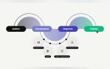 AI-assisted content review process
