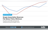 A wide Discover Drupal graphic uses red and blue trend lines to highlight concerns about Drupal Association financial reserves. Text reads "DISCOVER DRUPAL. Drupal Association Reserves Fall Below Policy Minimum. Two years of shortfalls put Drupal.org funding and financial oversight in focus. Follow us on. LinkedIn. Facebook. Reddit. X. https www.thedroptimes.com.