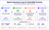 A process diagram titled "Agentic Autonomous Loop for Vulnerability Scanning" shows a continuous cycle of hypothesis validation and learning across four stages. Text reads "1 SCOPING AGENT. Identify a SW repo project and define a scan strategy. Output. cve landscape dot md. audit scope plus file set. 2 DISCOVERY AGENT. Review the codebase in parallel and generate ranked vulnerability candidates. Output. Ranked candidate findings. location rationale attack idea. 3 POC AND VERIFICATION AGENT. Turn strong cand