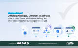 "DISCOVER DRUPAL. Different Changes. Different Readiness. What is ready to use. what needs testing. and what has not reached a packaged release yet." Five illustrated Drupal changes sit along a left to right readiness timeline and represent an update file. translation. workflow. packaged feature. and permissions.