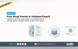 Security graphic showing code review moving through a layered validation process to a confirmed result. The text says "From Broad Prompt to Validated Exploit. Claude moved from code review to a working proof of concept against a Drupal module in about ten minutes."